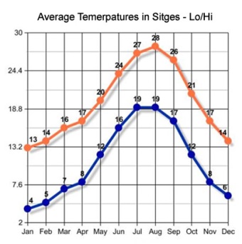 Sitges Weather