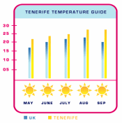 Tenerife Temperature Guide